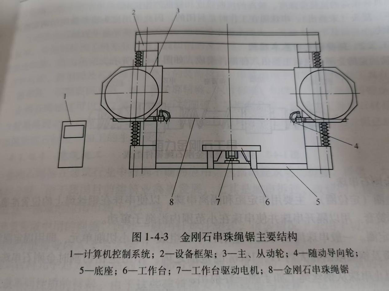 北京京泰恒力带你了解金刚石绳锯加工与金刚石绳锯切割的基本原理(图3) 图片3.png